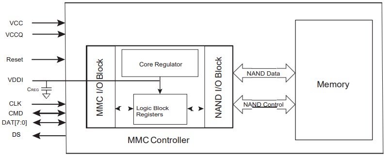 Block Diagram - SkyHigh Memory S40FC016 eMMC Flash Devices